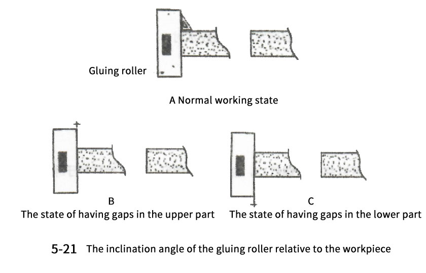 The inclination angle of the gluing roller relative to the workpiece